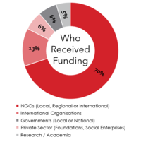 Types of Innovation Grantees