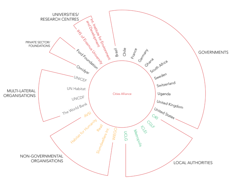 About Cities Alliance About Cities Alliance