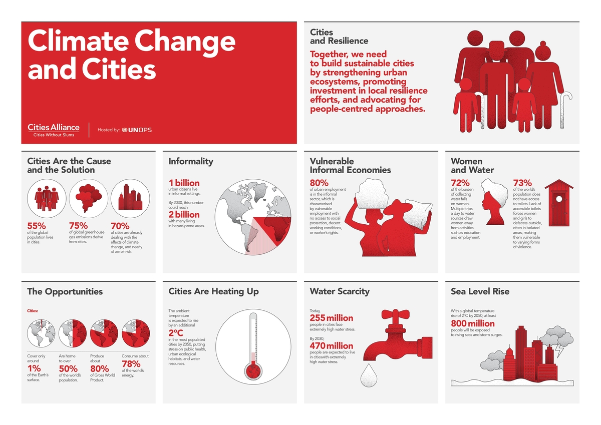 Climate Change and Cities Infographic Cities Alliance