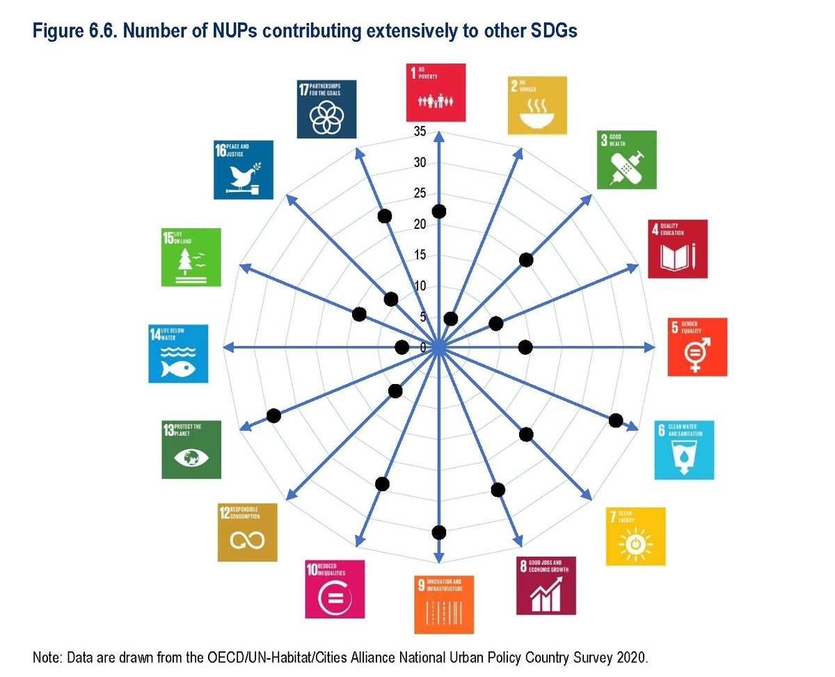 Global State of National Urban Policy 2021 report SDGs