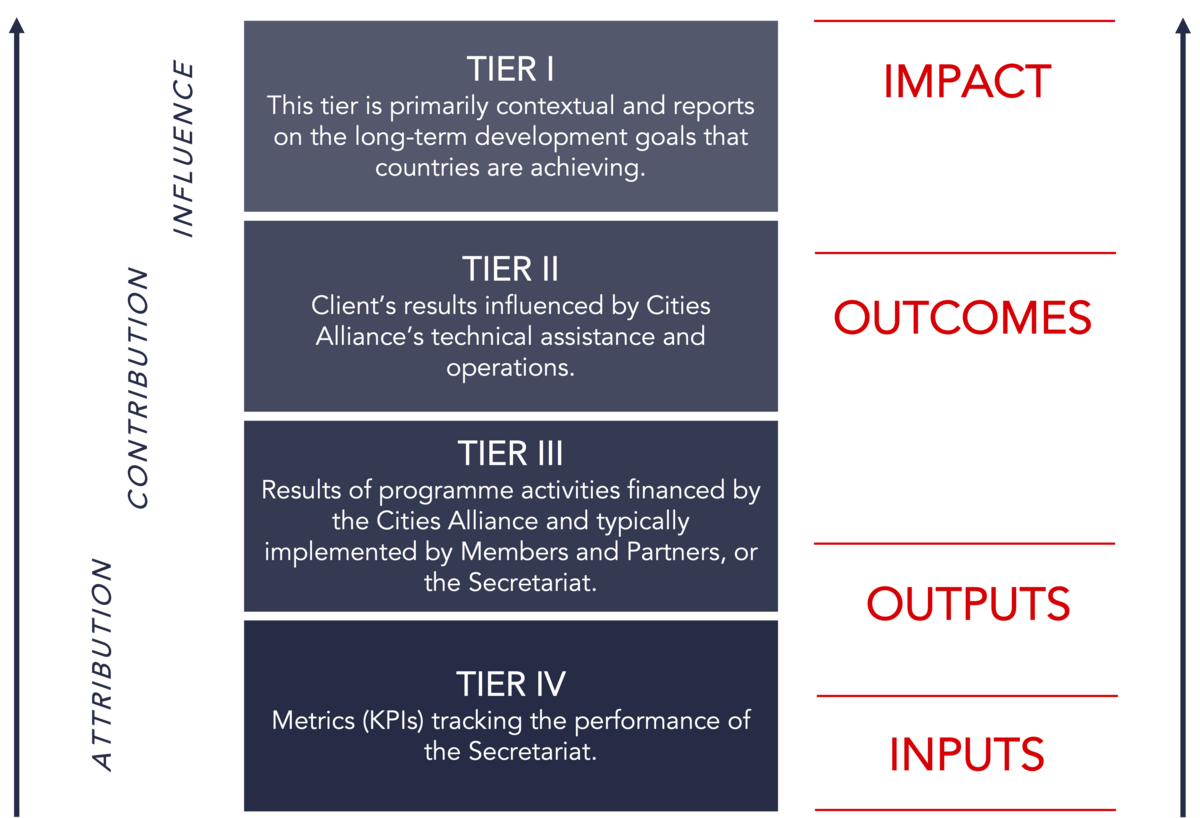 Results Framework-Tiers