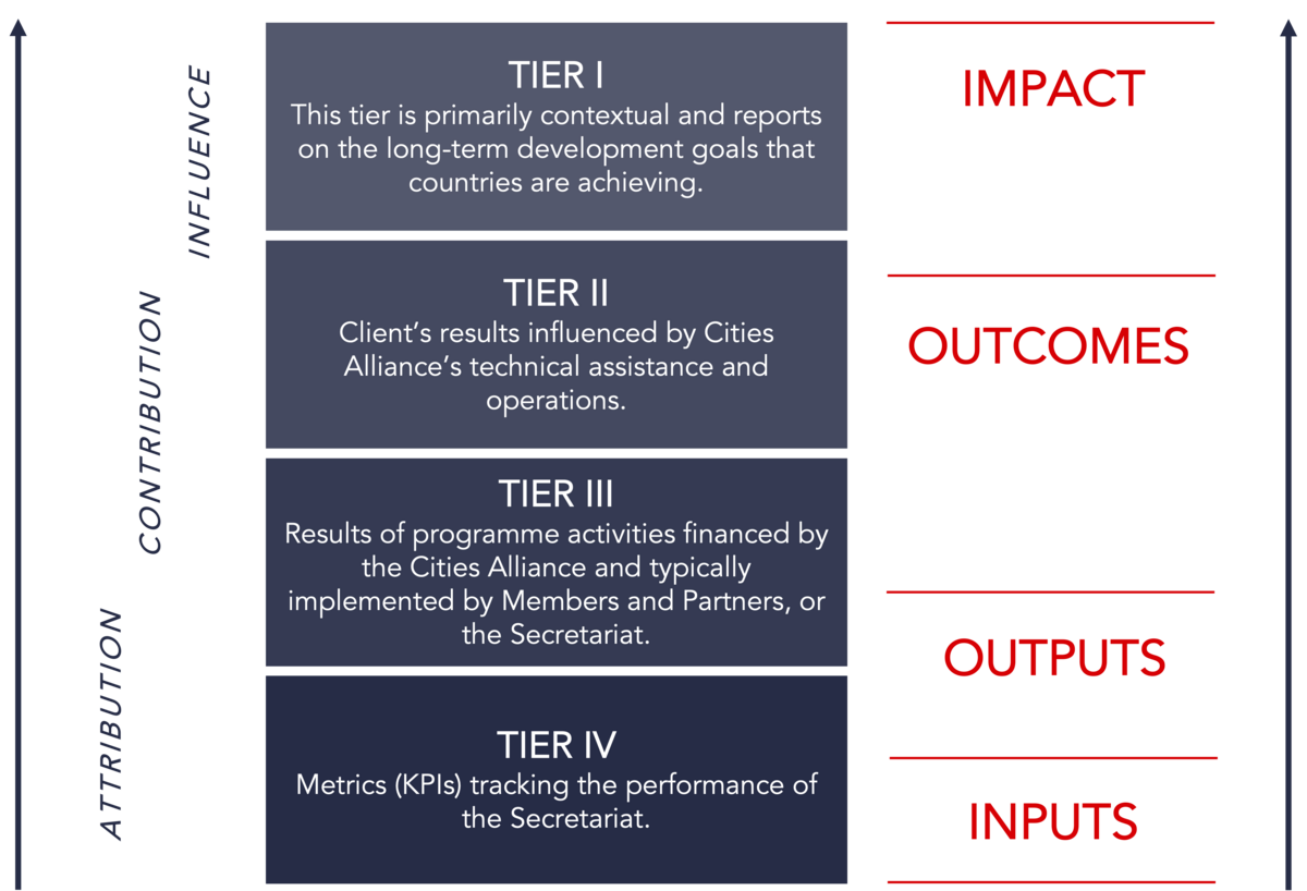 Results Framework-Tiers Results Framework-Tiers