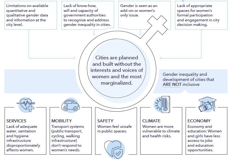Cities built without women: factors and consequences