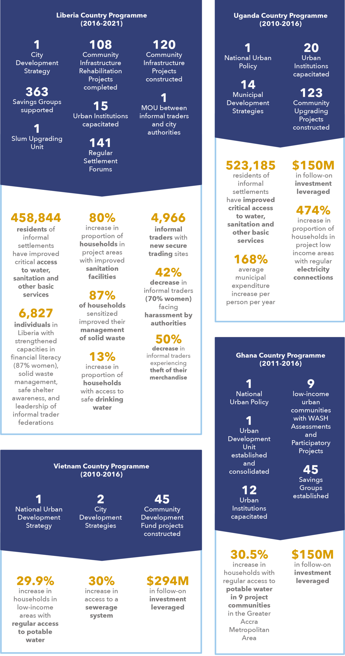 Impact Results Country Programmes Impact Results Country Programmes