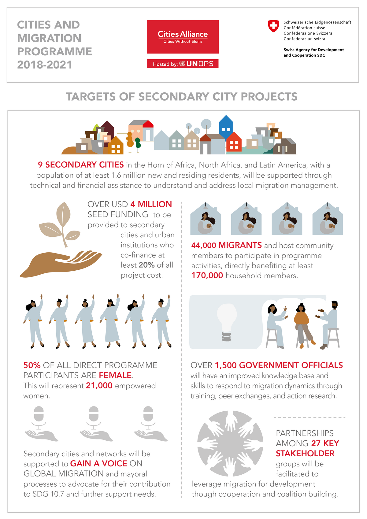 Infographic City Migration Project