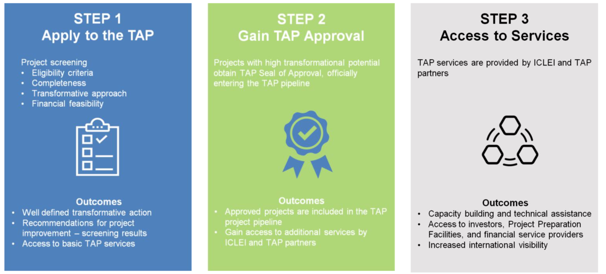 Three steps for application Three steps for application