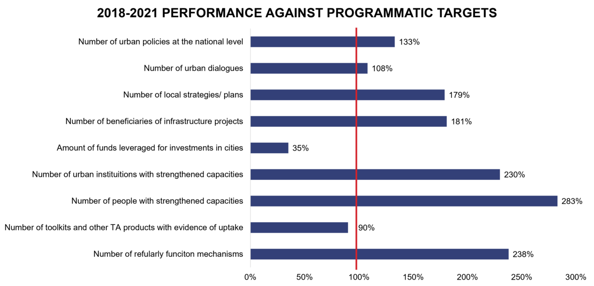 2018-2021 Performance Against Programmatic Targets