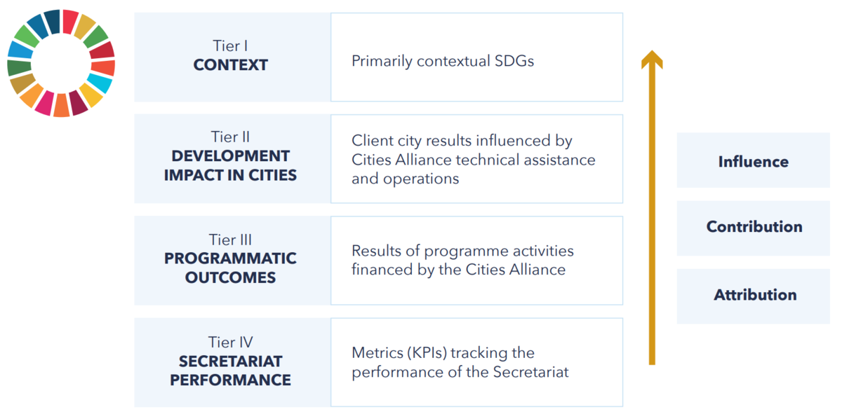 Corporate Result Framework: hierarchy of results