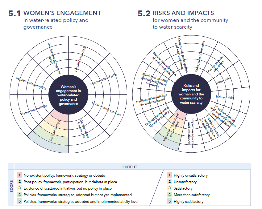 PDF) Women's agency in water governance: Lessons from the water