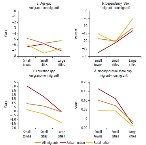 Differences in Socioeconomic Characteristics Between Migrants and Non-Migrants. Credit: World Bank - Christiaensen and Lozano-Gracia, 2023.