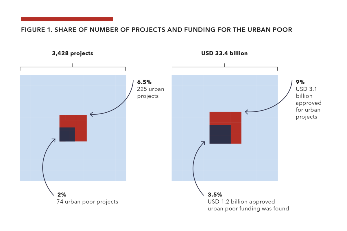 Cities Alliance, Climate finance for the urban poor, graphic. 2024 Cities Alliance, Climate finance for the urban poor, graphic. 2024