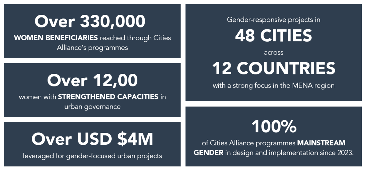 Results Cities for Women Programme Results Cities for Women Programme